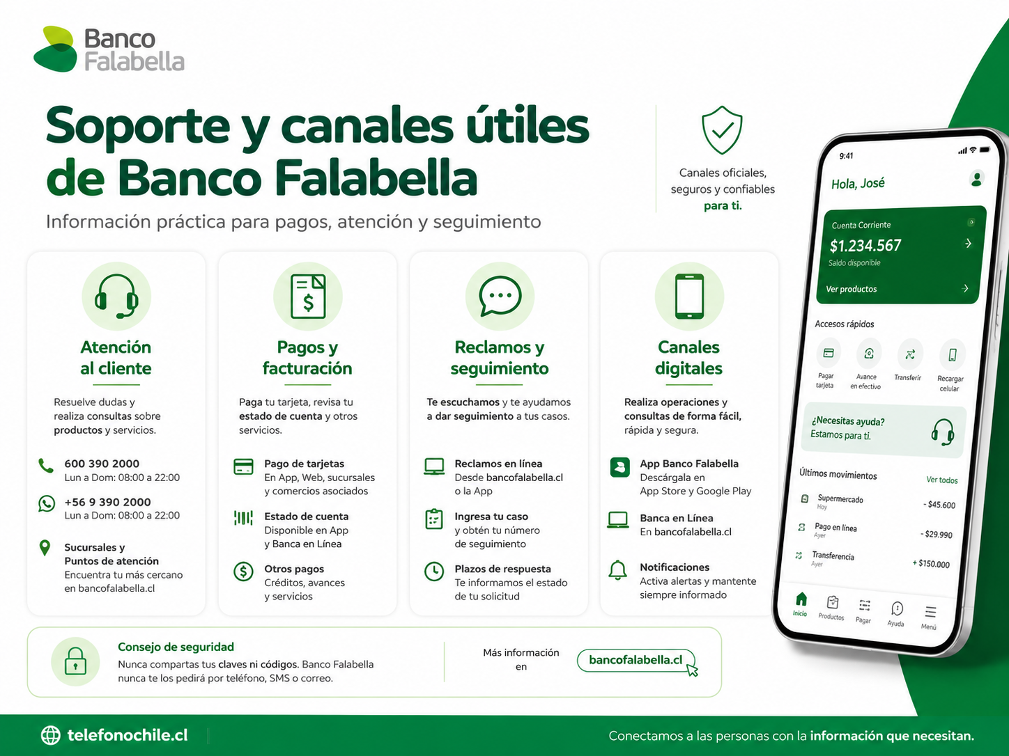 Banco Falabella cuenta con distintos canales para consultas, pagos, reclamos, bloqueos y emergencias.