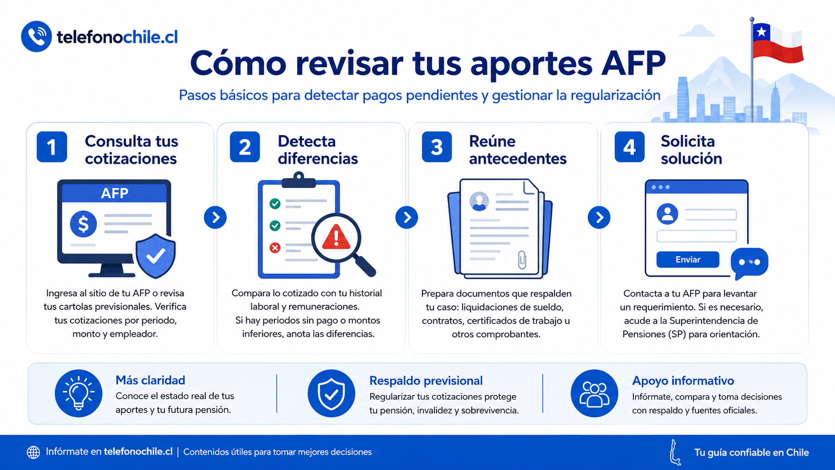 Cómo regularizar cotizaciones AFP si eres empleador