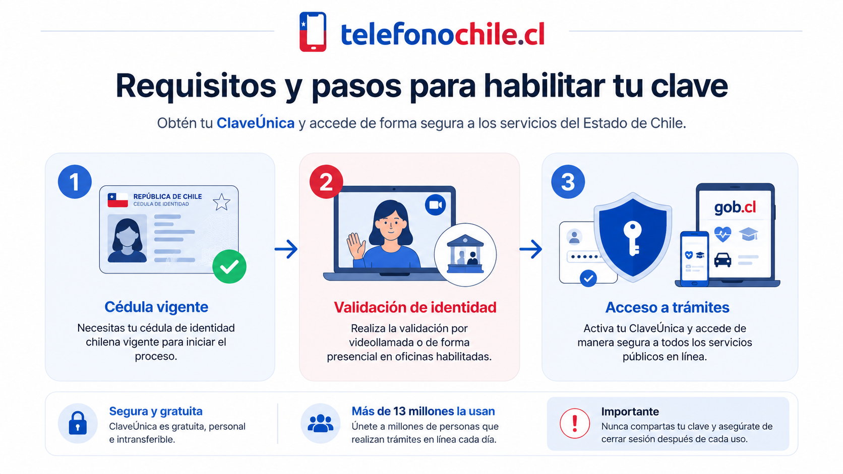 Requisitos para obtener la ClaveÚnica