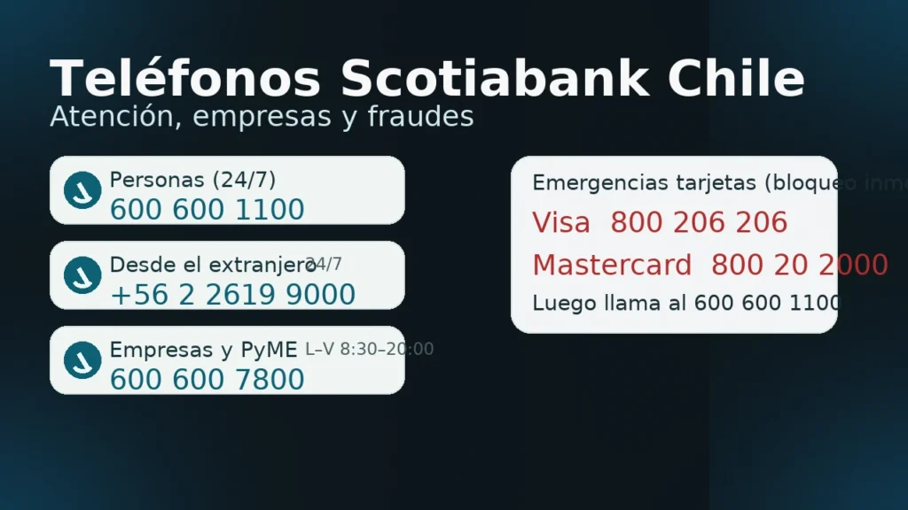 Teléfonos Scotiabank Chile: contacto 600 600 1100, empresas 600 600 7800, desde el extranjero +56 2 2619 9000 y bloqueos de tarjetas
